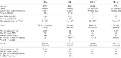 Electron-Hadron Colliders: EIC, LHeC and FCC-eh